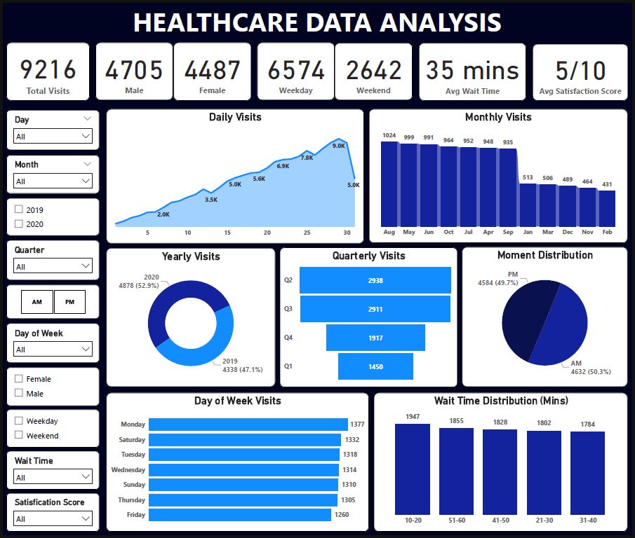 Healthcare Analytics - Patient Demographics & Visits