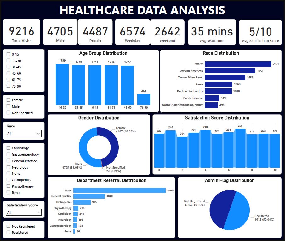 Healthcare Analytics - Department Referrals & Wait Times