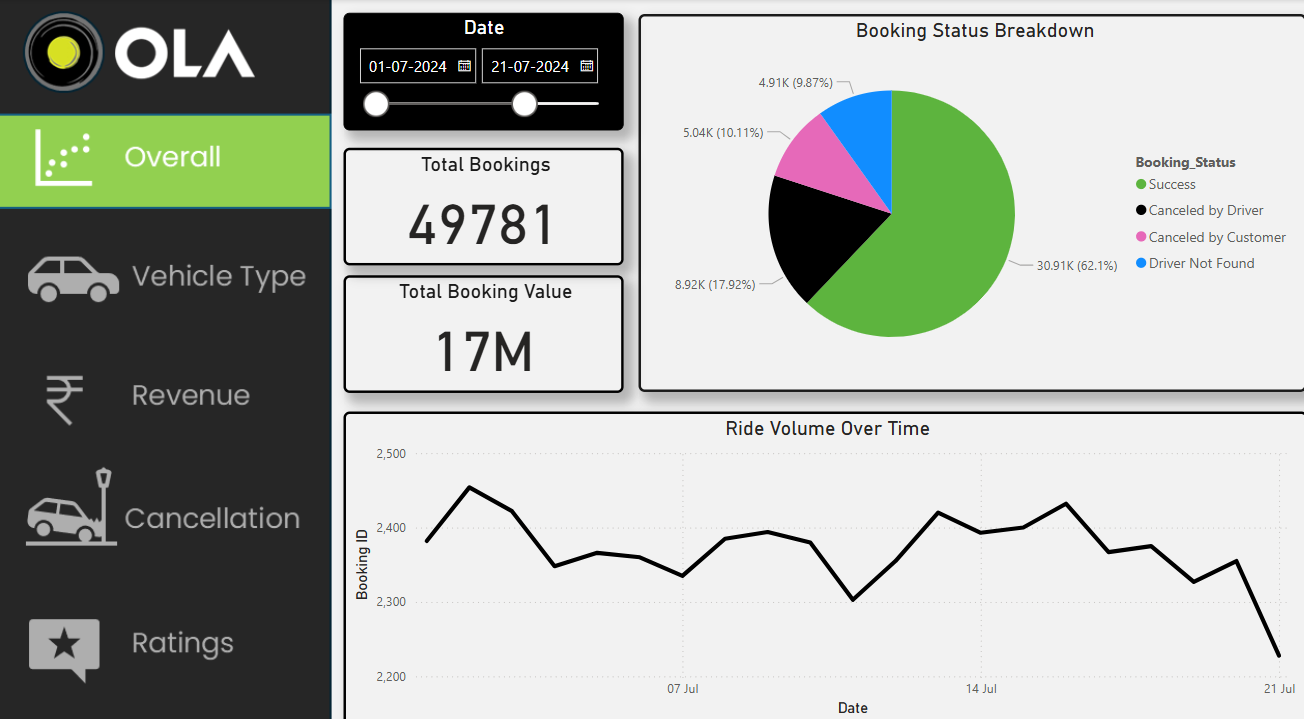 OLA Ride Analytics - Overall Bookings