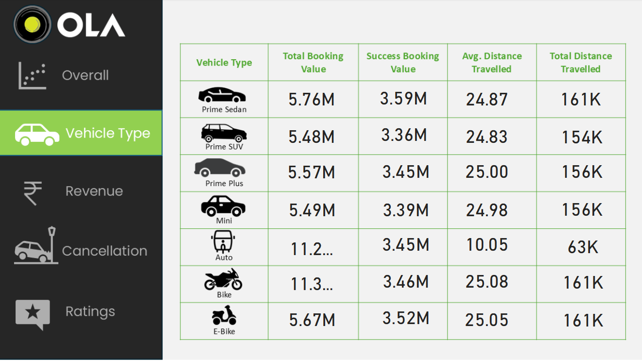 OLA Ride Analytics - Vehicle Type Breakdown