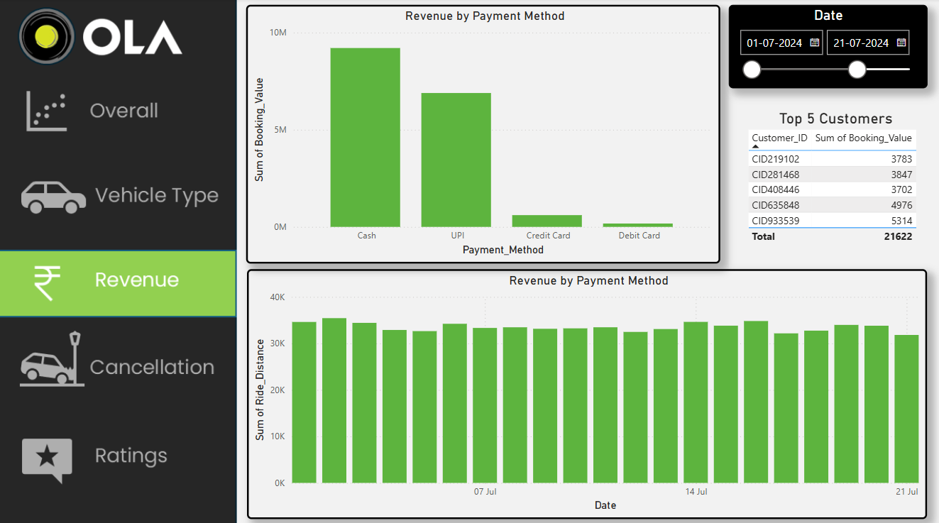 OLA Ride Analytics - Revenue Trends