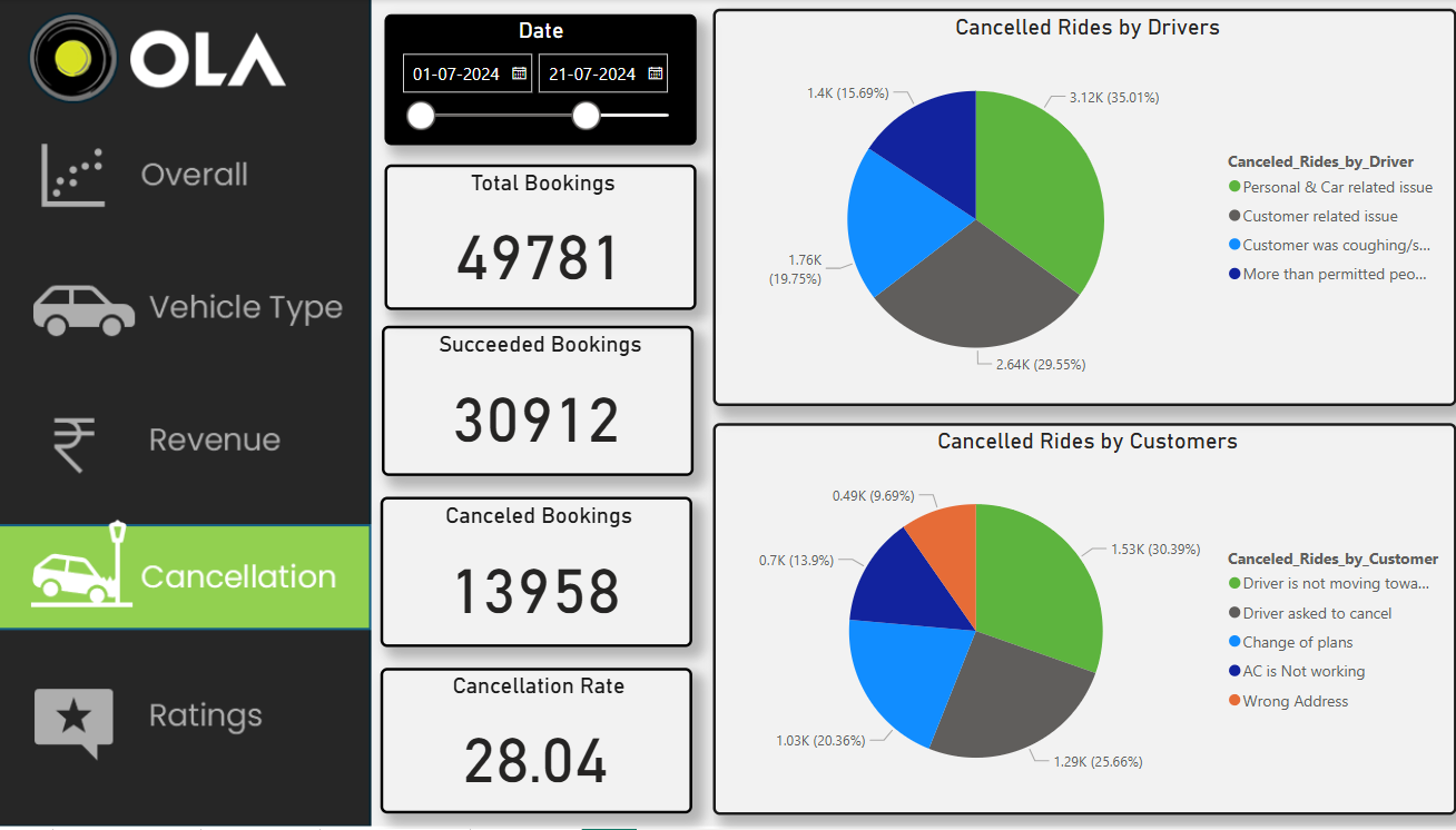 OLA Ride Analytics - Cancellations Analysis