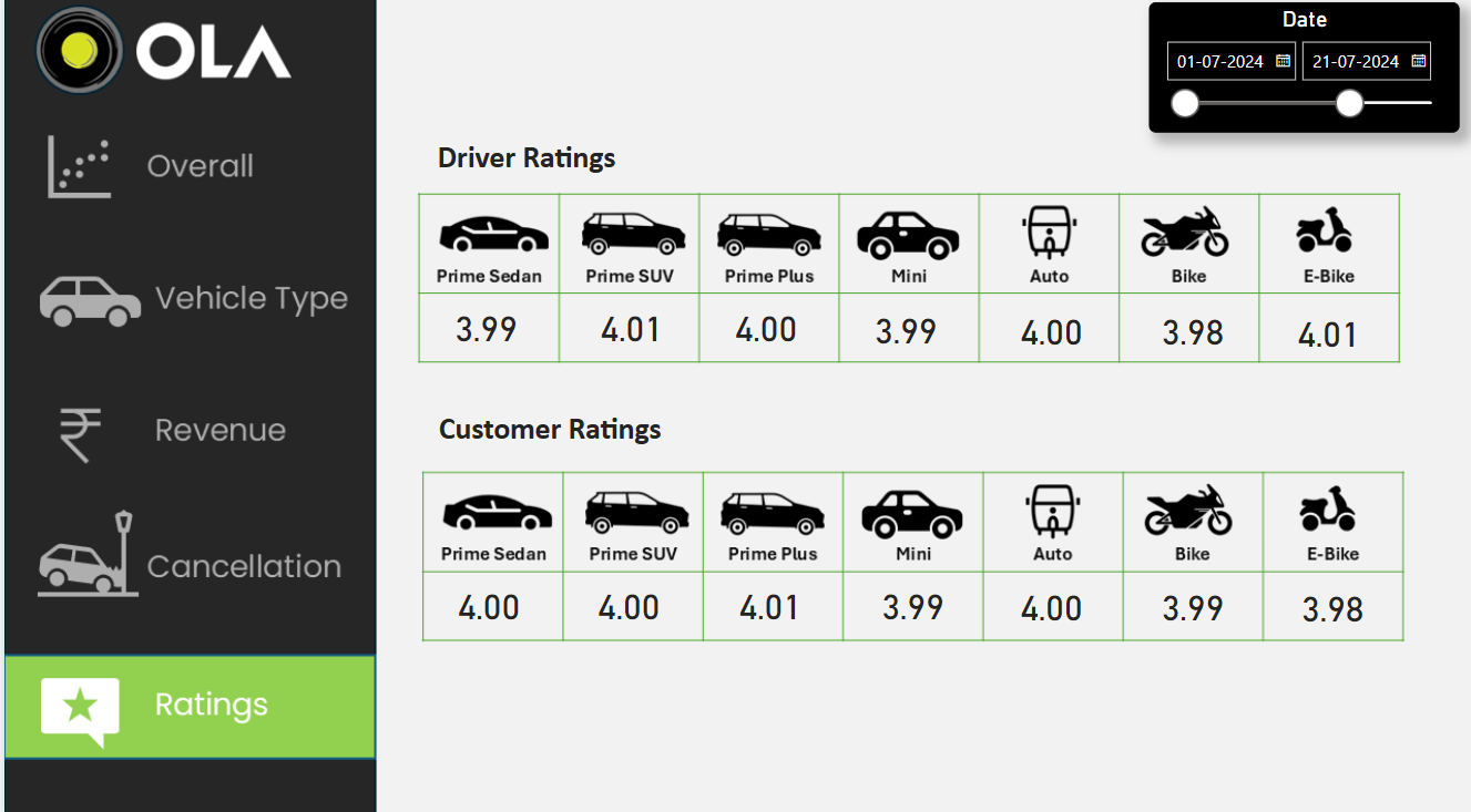 OLA Ride Analytics - Ratings