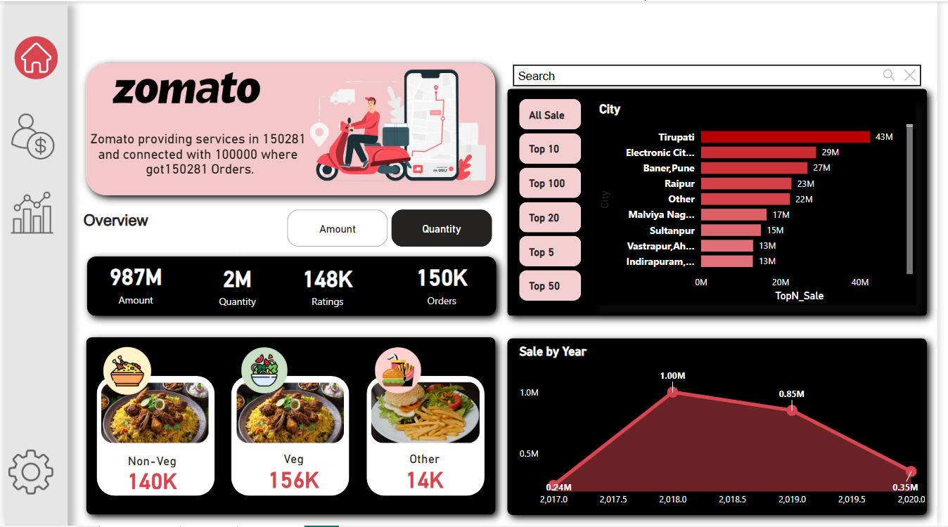 Zomato Analytics - Overview